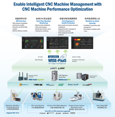 工业物联网在线展厅 工业4.0 - 研华物联网共创峰会 物联网技术服务